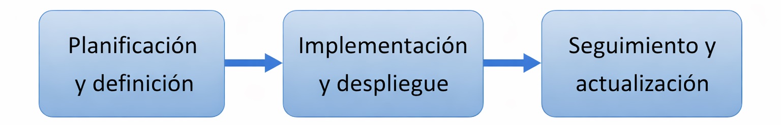 Proceso gestion configuracion segura