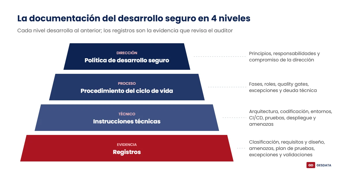 Pirámide de la documentación del desarrollo seguro: política, procedimiento, instrucciones técnicas y registros