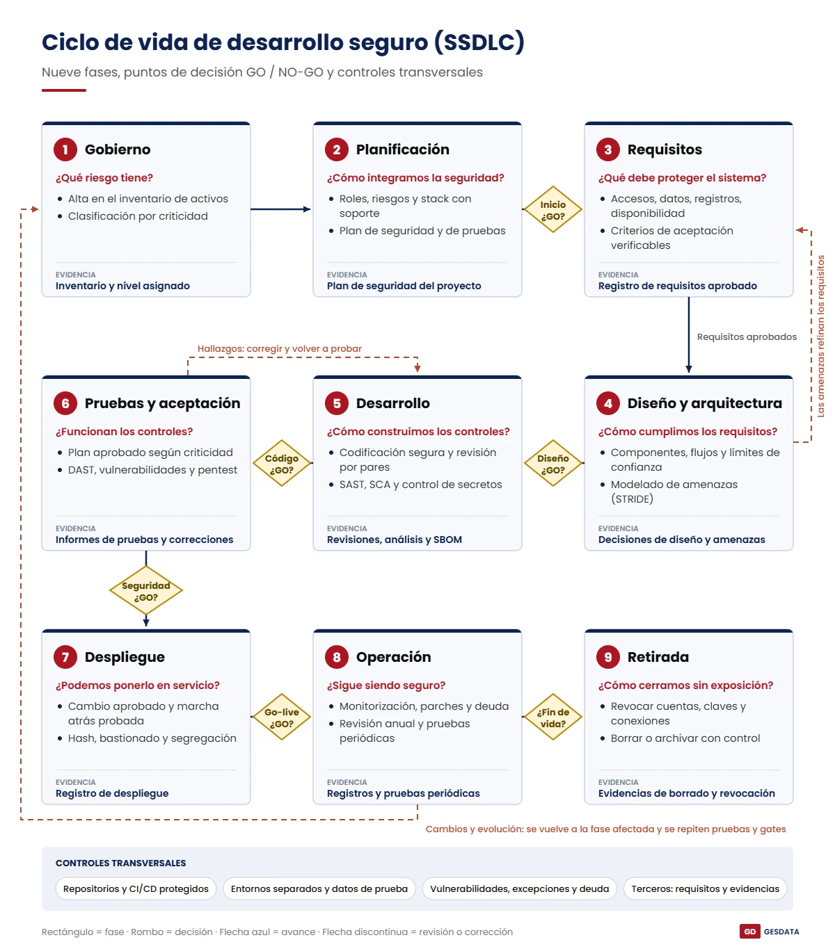 Flujograma del ciclo de vida de desarrollo seguro en 9 fases con puntos de decisión GO / NO-GO y controles transversales