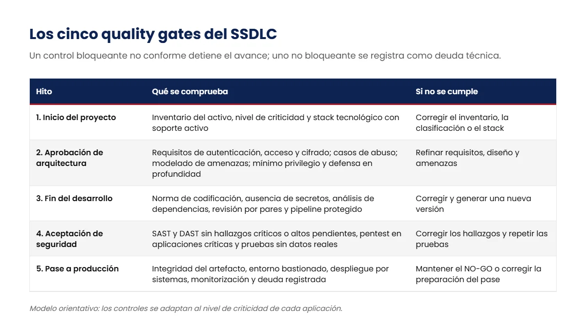 Tabla de los cinco quality gates del SSDLC: qué se comprueba en cada hito y qué ocurre si no se cumple
