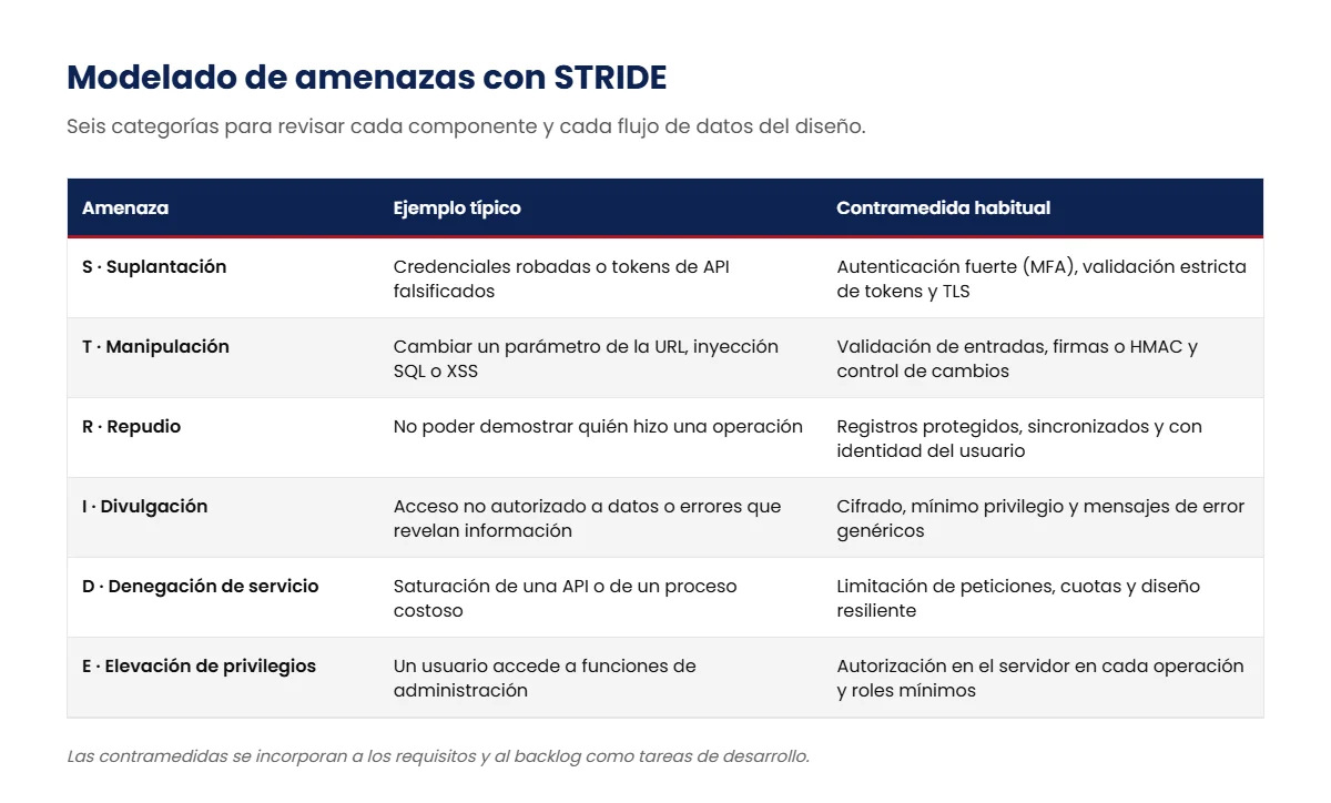 Tabla STRIDE con ejemplos de amenazas y contramedidas para el modelado de amenazas en el diseño seguro