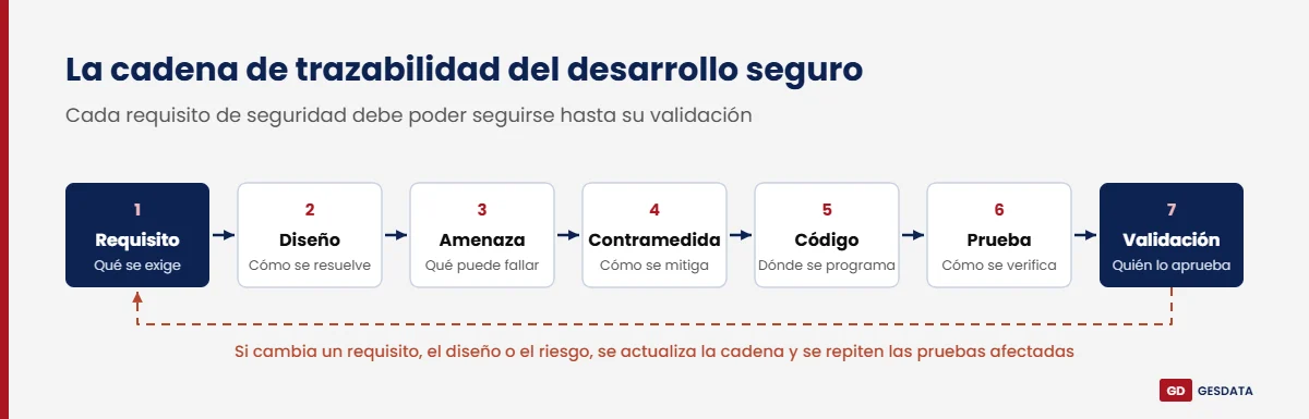 Cadena de trazabilidad del desarrollo seguro de software: requisito, diseño, amenaza, contramedida, código, prueba y validación