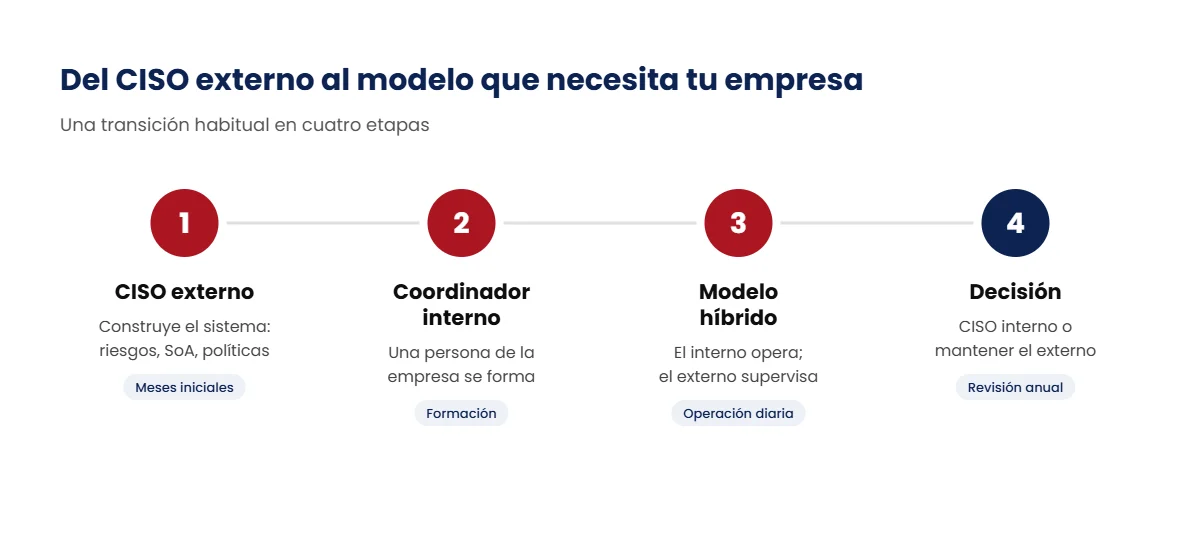 Transición de un CISO externo a un CISO interno en cuatro etapas