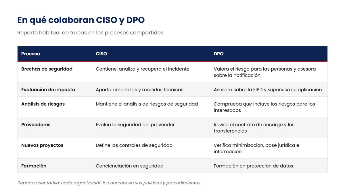 Tabla de colaboración entre CISO y DPO en brechas, evaluaciones de impacto, riesgos, proveedores, proyectos y formación