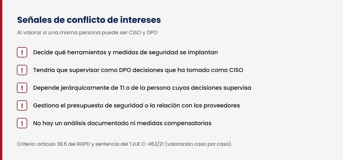 Señales de conflicto de intereses al combinar los roles de CISO y DPO en una misma persona