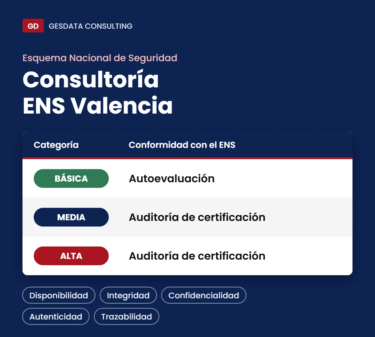 Consultoría ENS Valencia: categorías BÁSICA, MEDIA y ALTA del Esquema Nacional de Seguridad y cómo se acredita la conformidad de cada una