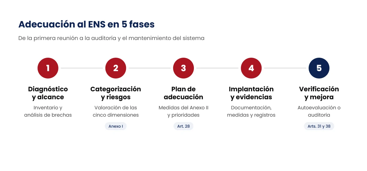 Adecuación al ENS en 5 fases: diagnóstico y alcance, categorización y riesgos, plan de adecuación, implantación y evidencias, y verificación y mejora
