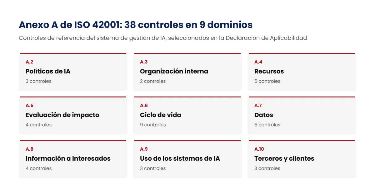 Los 38 controles del Anexo A de ISO 42001 agrupados en 9 dominios