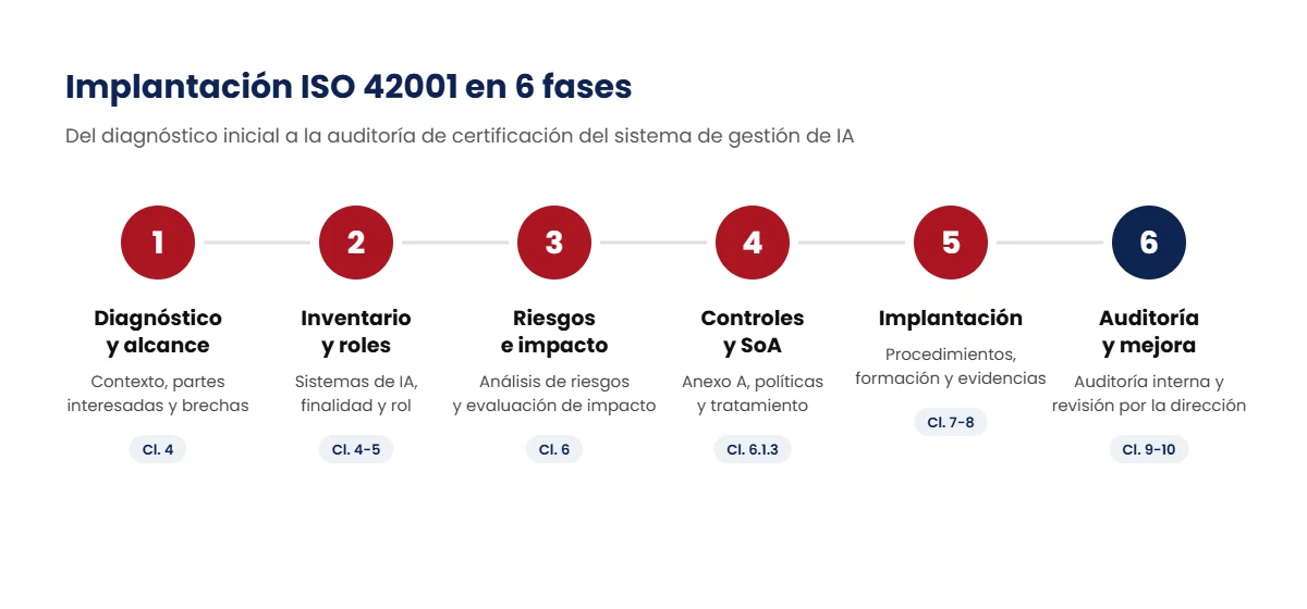 Implantación ISO 42001 en 6 fases, del diagnóstico a la auditoría del sistema de gestión de IA