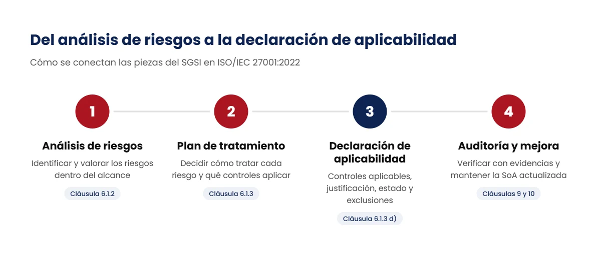 Flujo de la declaración de aplicabilidad ISO 27001 en el SGSI: análisis de riesgos, plan de tratamiento, SoA y auditoría, con sus cláusulas de ISO/IEC 27001:2022