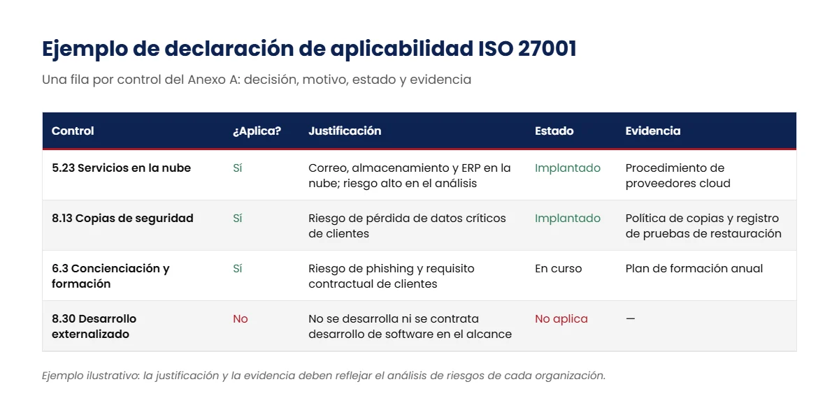 Ejemplo de declaración de aplicabilidad ISO 27001: tabla con control, aplicabilidad, justificación, estado y evidencia de cuatro controles del Anexo A
