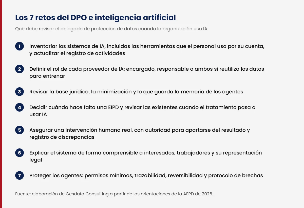 Siete retos del DPO e inteligencia artificial, del inventario de sistemas a la seguridad de los agentes