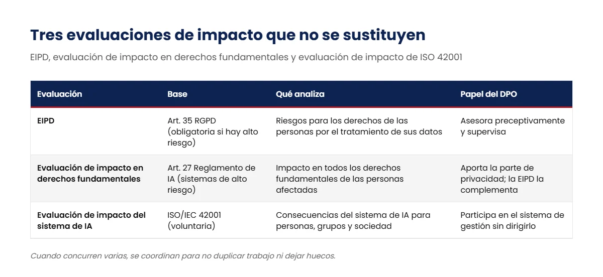 Comparativa entre EIPD, evaluación de impacto en derechos fundamentales y evaluación de impacto de ISO 42001