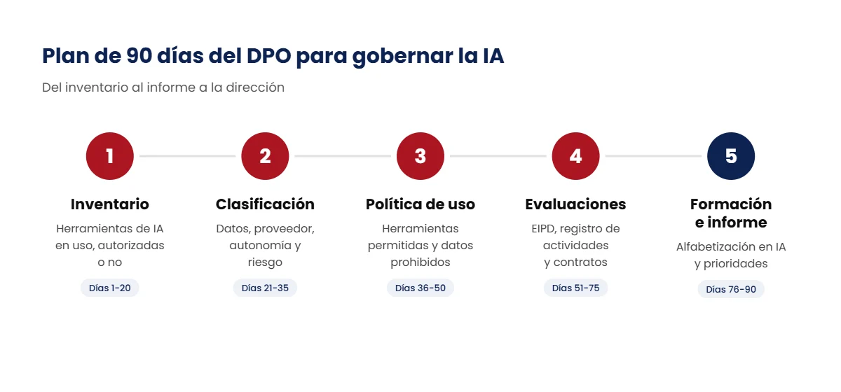 Plan de 90 días del delegado de protección de datos para gobernar la IA en cinco fases