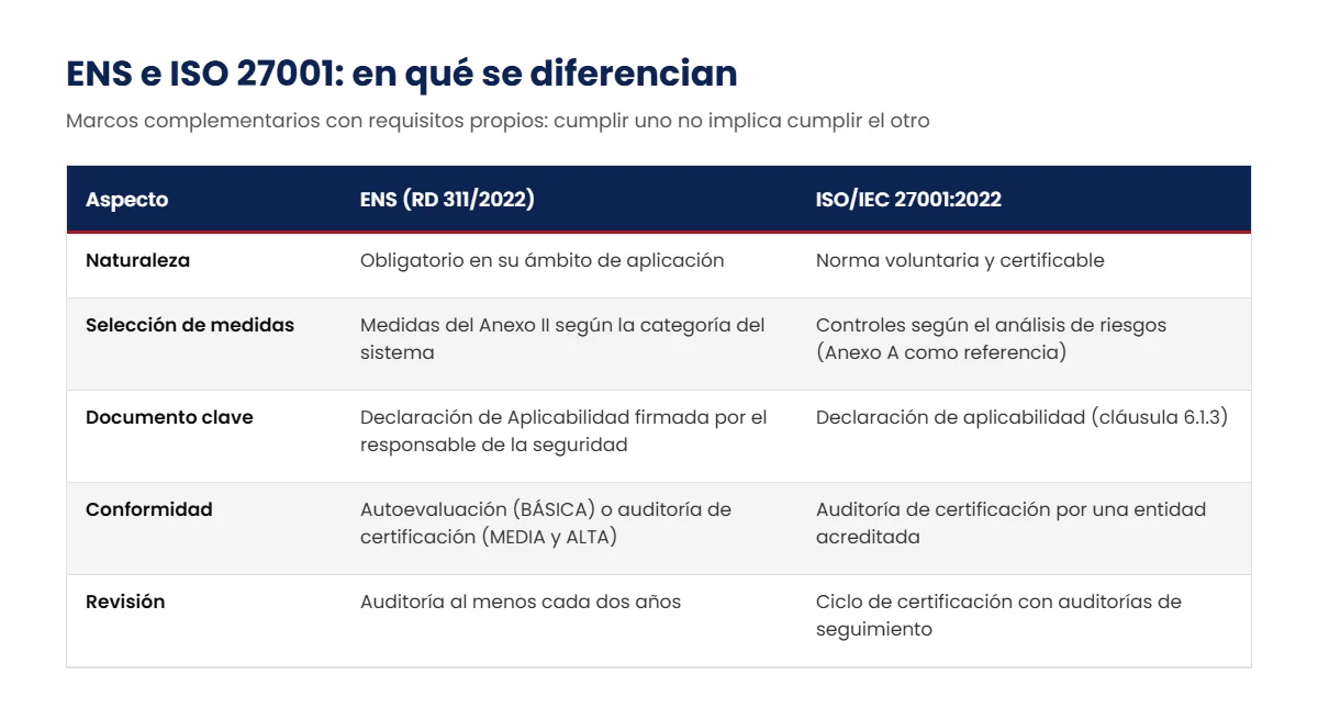 ENS Valencia: comparativa entre el Esquema Nacional de Seguridad e ISO/IEC 27001:2022 por naturaleza, selección de medidas, conformidad y revisión
