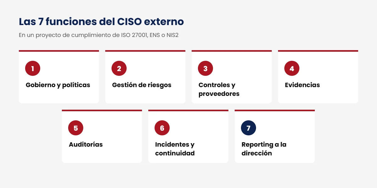 Las 7 funciones del CISO externo: gobierno, riesgos, controles y proveedores, evidencias, auditorías, incidentes y reporting a la dirección