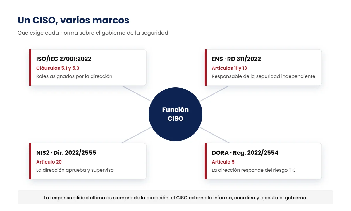 Funciones del CISO externo frente a ISO 27001, ENS, NIS2 y DORA: qué exige cada marco sobre el gobierno de la seguridad
