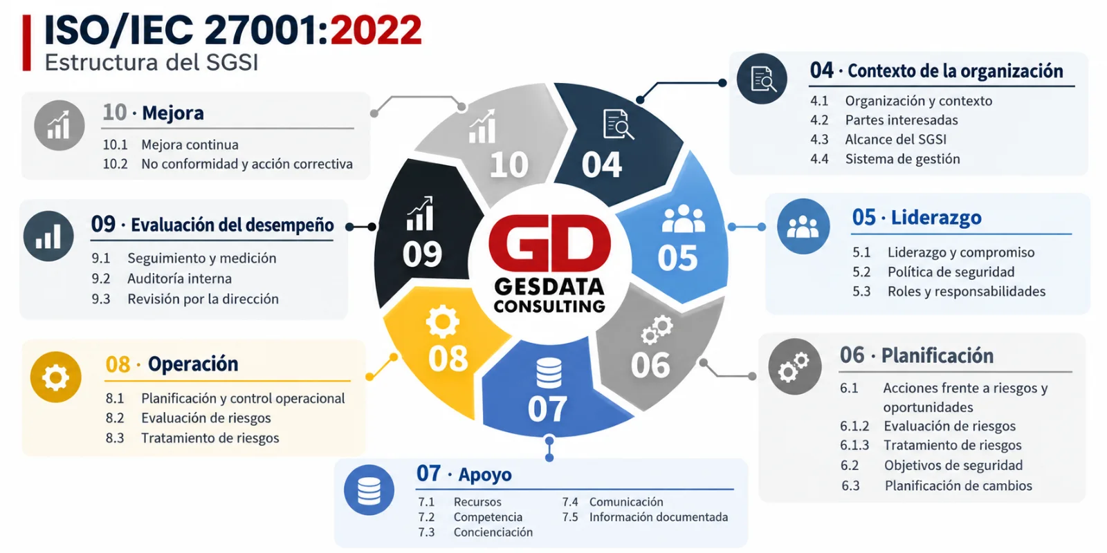 Estructura del SGSI según ISO/IEC 27001:2022: cláusulas 4 a 10 (contexto, liderazgo, planificación, apoyo, operación, evaluación del desempeño y mejora) con sus apartados