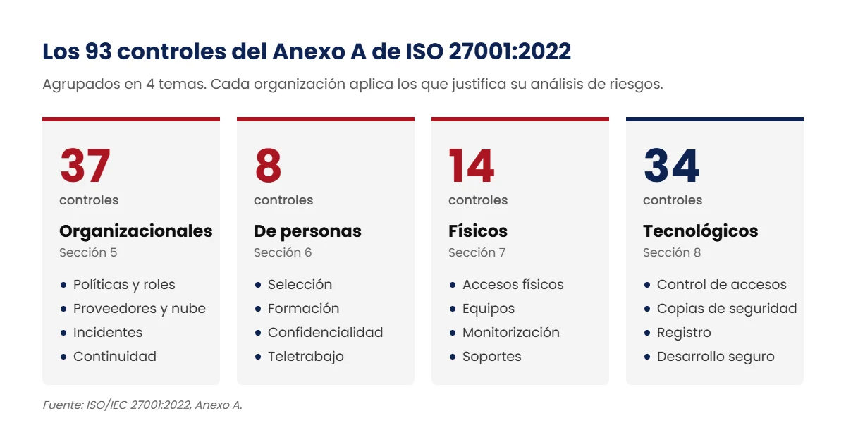 Los 93 controles del Anexo A de ISO 27001:2022 agrupados en 4 temas