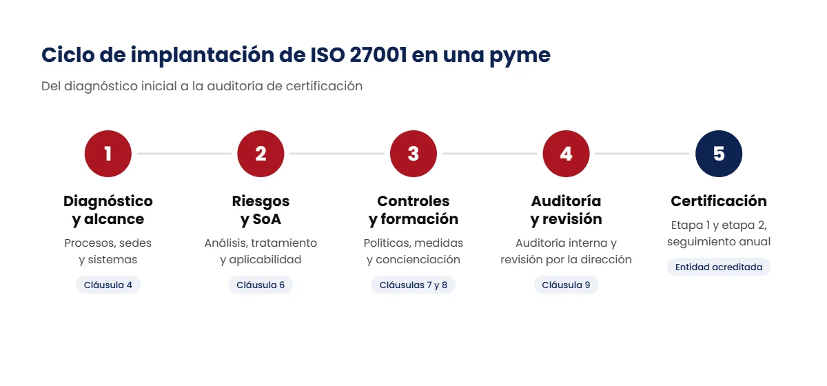 Ciclo de implantación de ISO 27001 en una pyme, del diagnóstico a la certificación