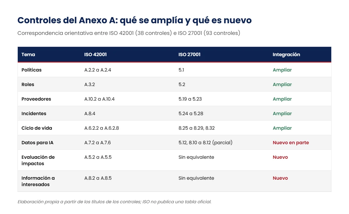 Correspondencia orientativa entre los controles del Anexo A de ISO 42001 e ISO 27001: controles que se amplían y controles nuevos