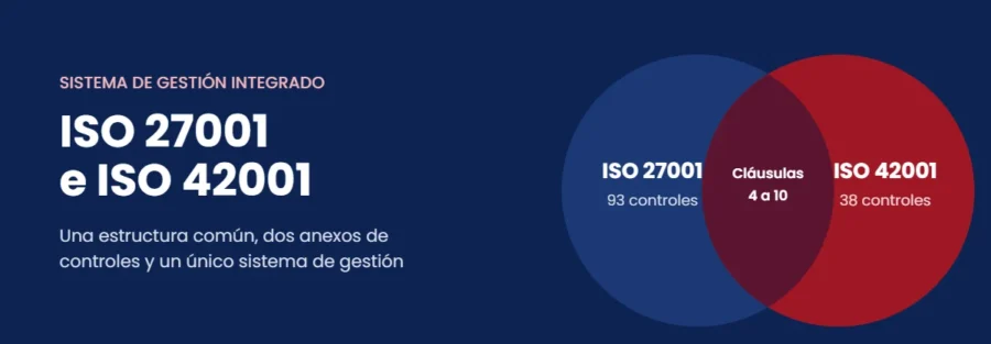 ISO 27001 e ISO 42001 en un sistema de gestión integrado: estructura común de cláusulas 4 a 10 y anexos de 93 y 38 controles