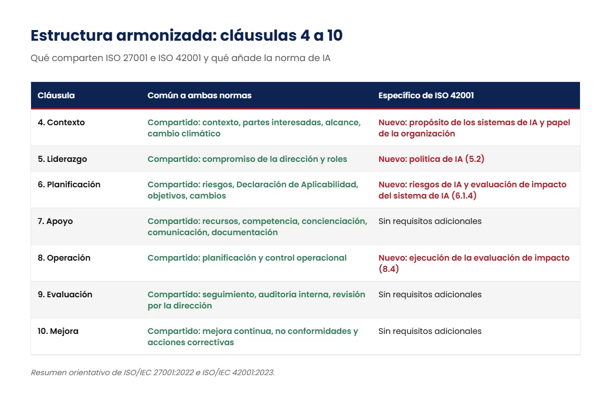 Tabla de las cláusulas 4 a 10 con lo común a ISO 27001 e ISO 42001 y los requisitos específicos de ISO 42001