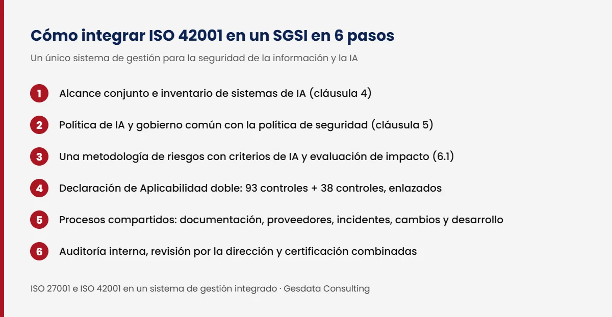 Los 6 pasos para integrar ISO 42001 en un SGSI con ISO 27001