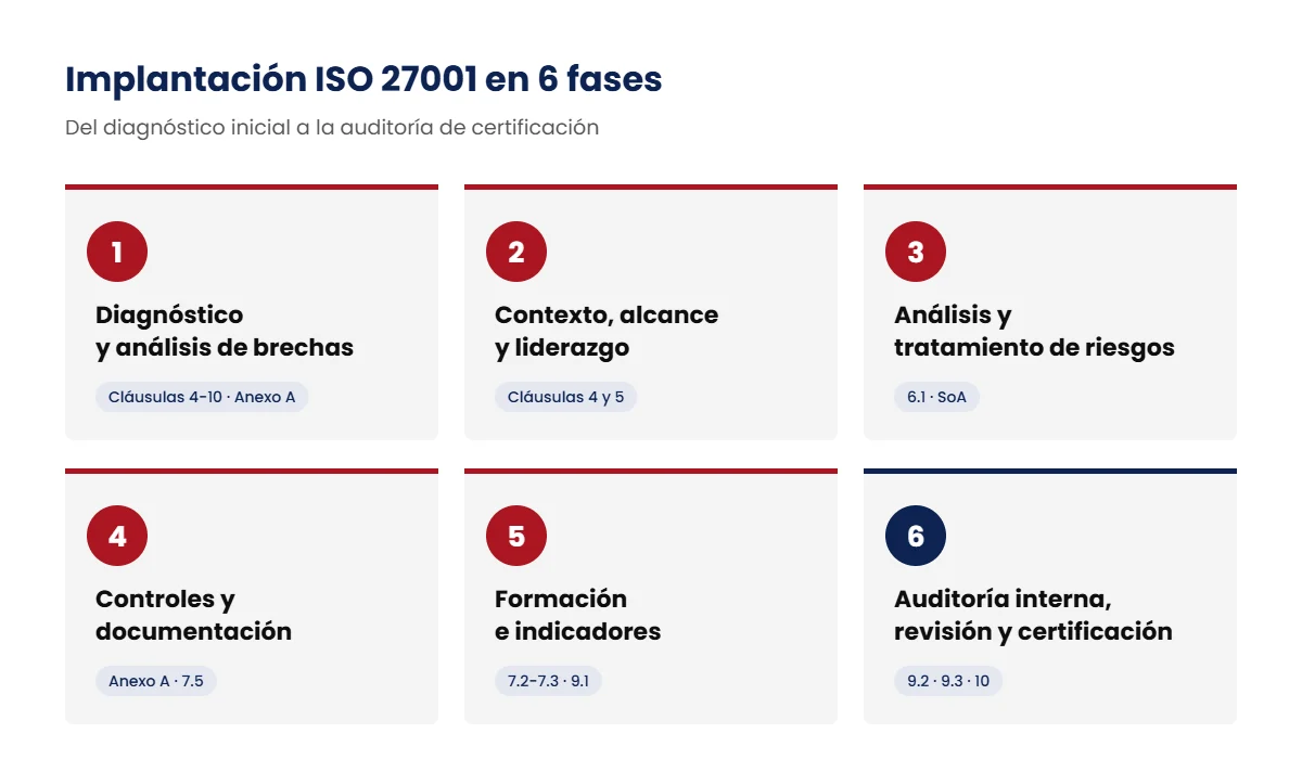 Implantación ISO 27001 en 6 fases: diagnóstico, alcance, riesgos, controles, formación y auditoría de certificación