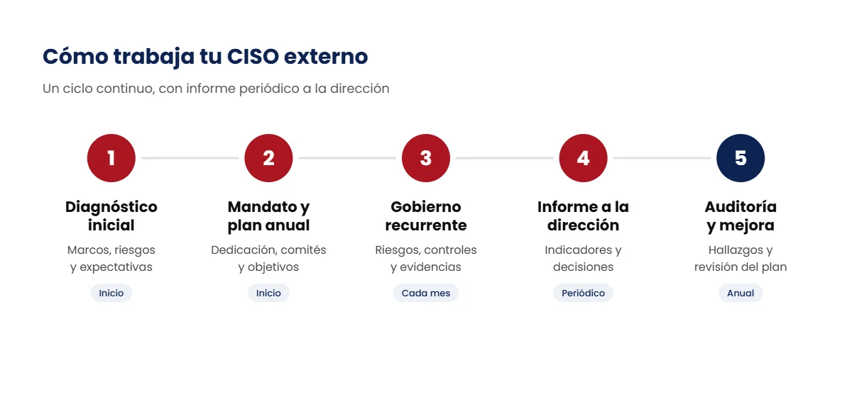 Cómo trabaja un CISO externo en 5 fases